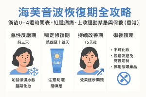 海芙音波恢復期全攻略：術後0–4週時間表、紅腫痛麻、上妝運動禁忌與保養（香港）